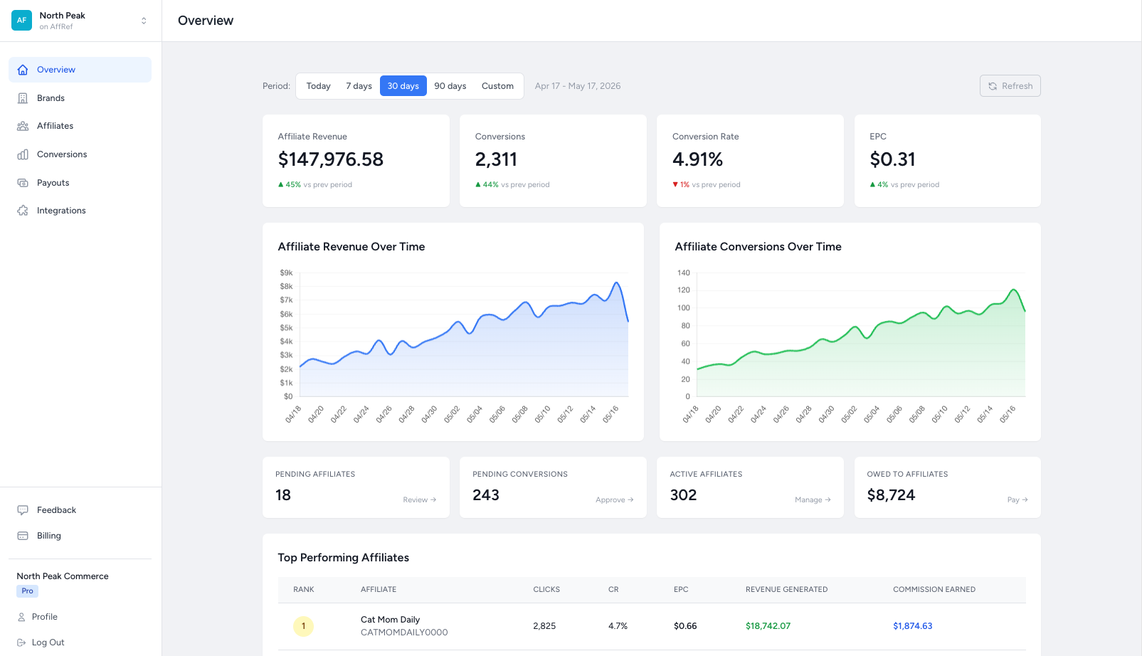 AffRef dashboard with affiliate metrics, conversions, and payout activity